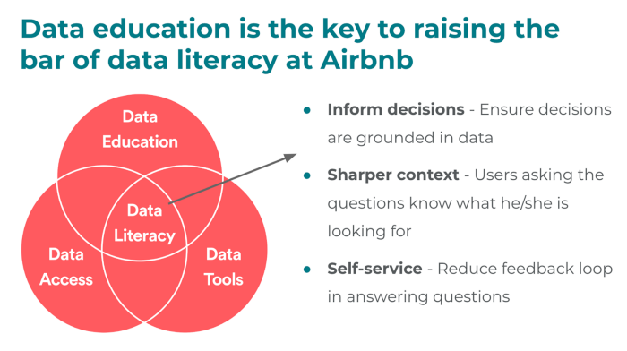 Data Education is the key to raising the bar of data literacy at Airbnb