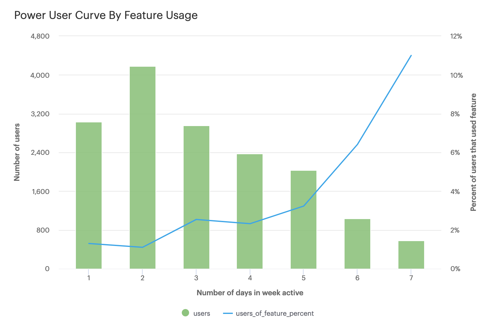 power user curve