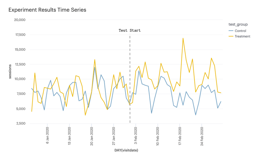 supercooldata seo experiments time series