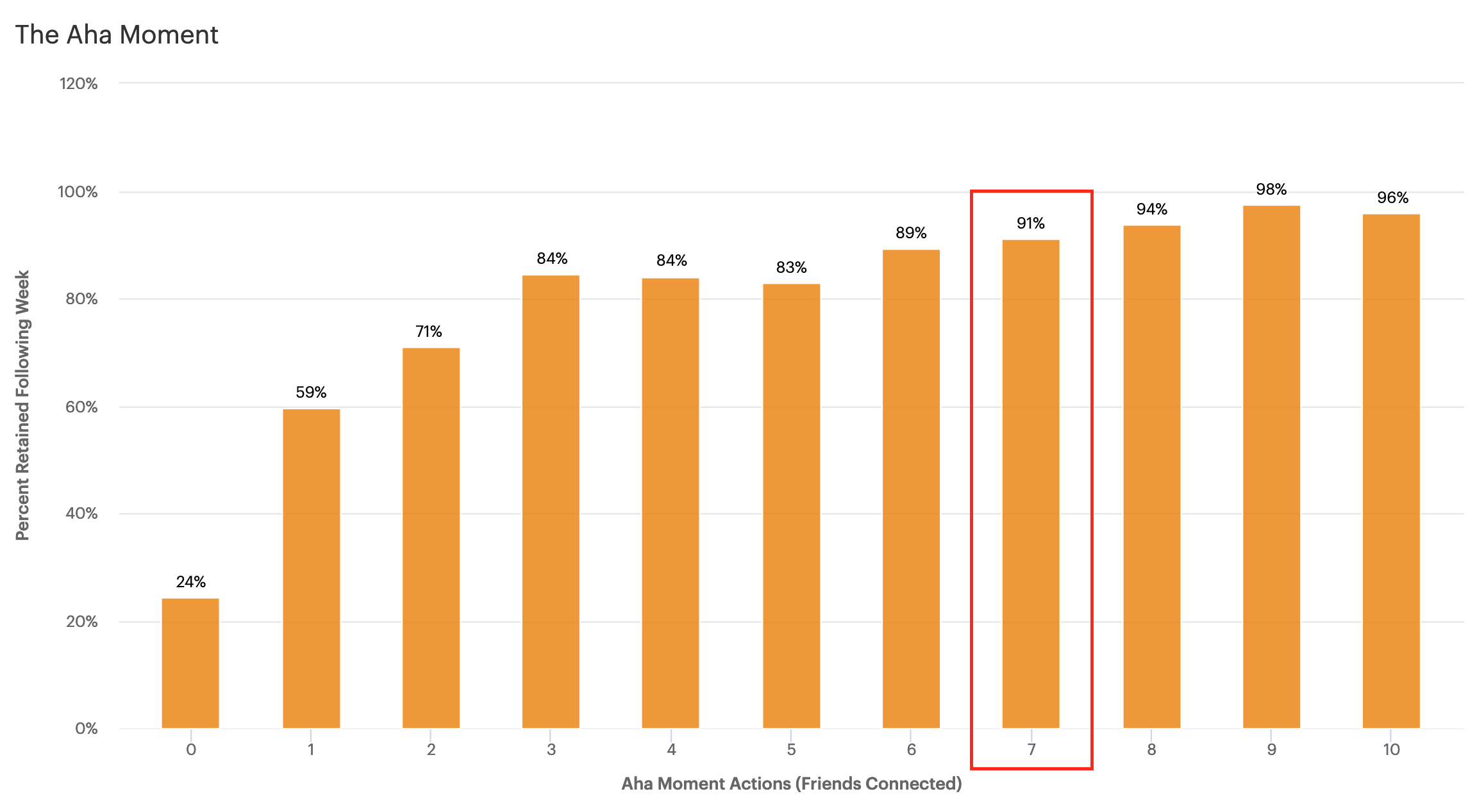 Relationship between event frequency and aha moment