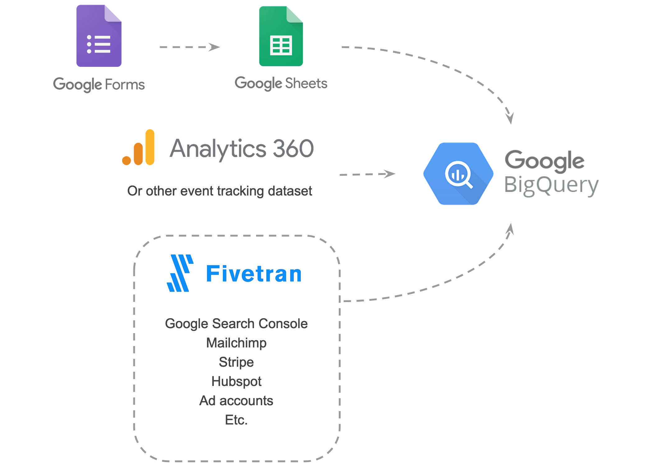 Data architecture